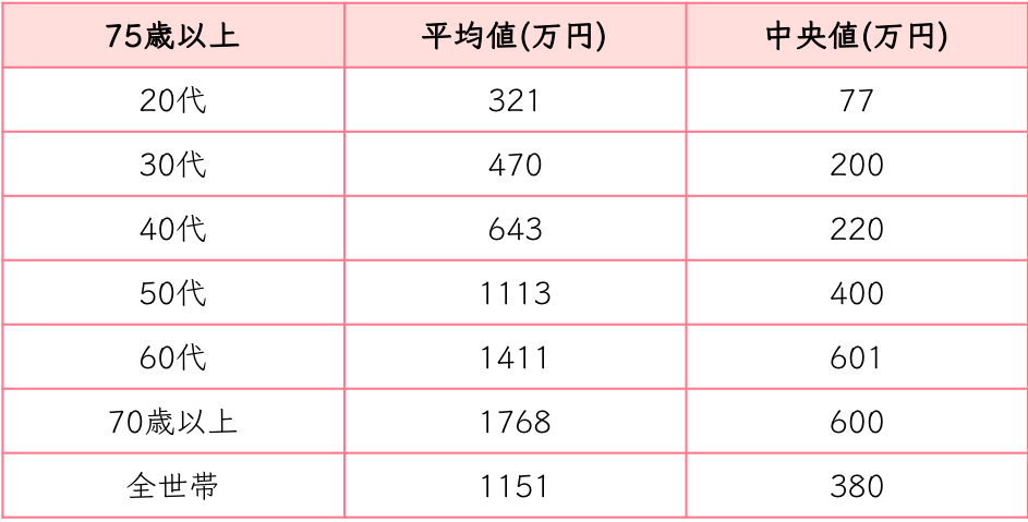 20代の貯金額はどれくらい Moneliy マネリー