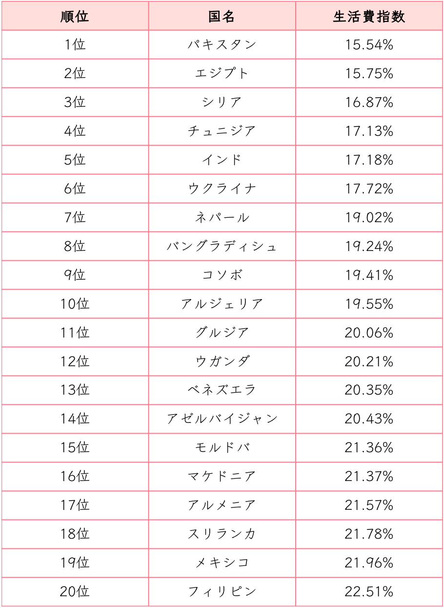 ブラジルで最も物価が安い州はどこですか?