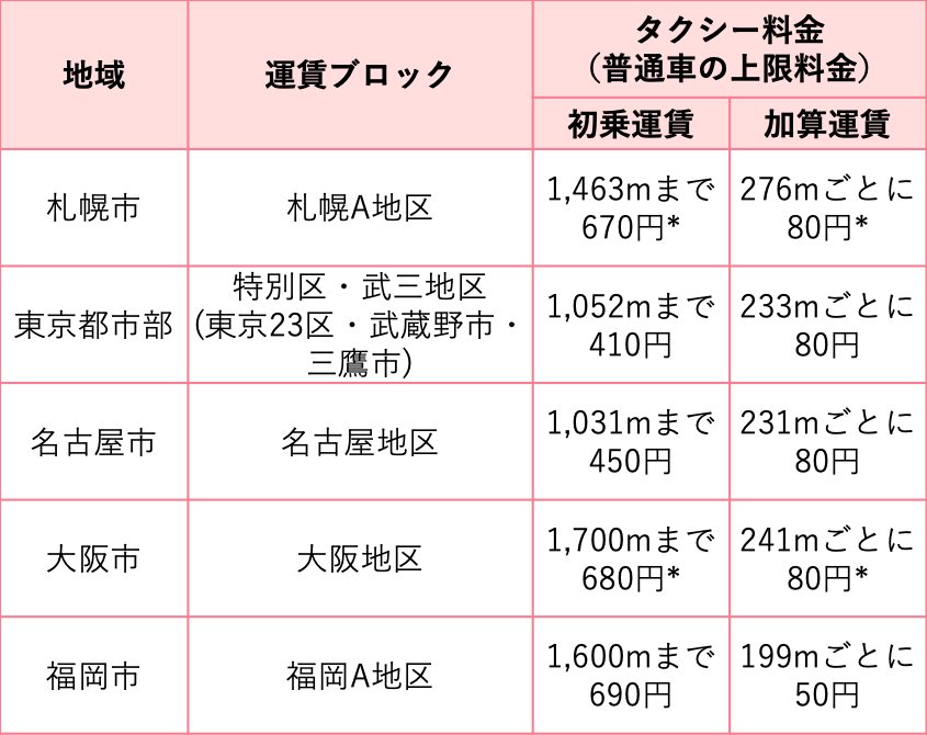 2020年2月からタクシー料金変更！ 全国の初乗り料金は同じなの？ moneliy（マネリー）